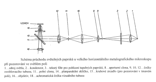 Horizontální uspořádání